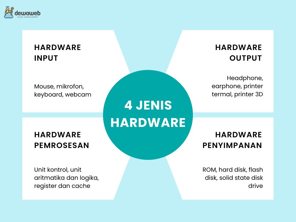 Pengertian Hardware Fungsi Cara Kerja Jenis Dan Contohnya