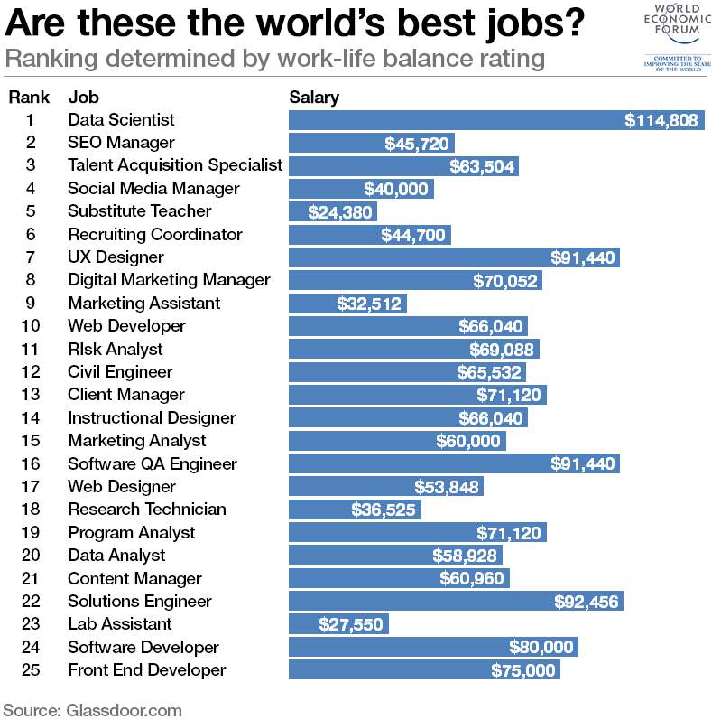data scientist-rank world best job