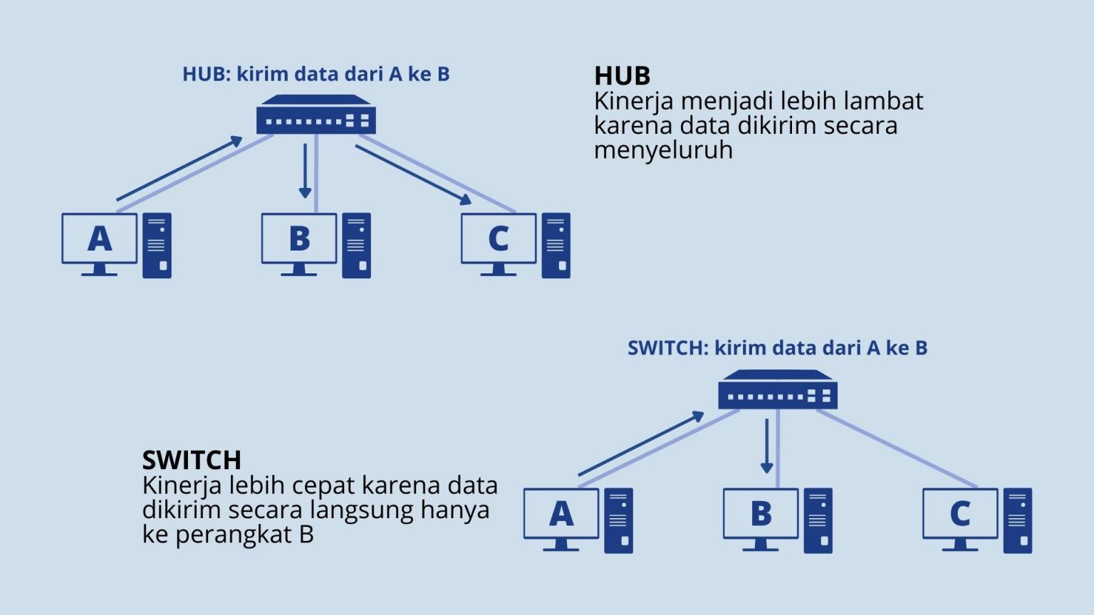 Mengenal Apa Itu Switch, Cara Kerja, Fungsi, Hingga Jenisnya