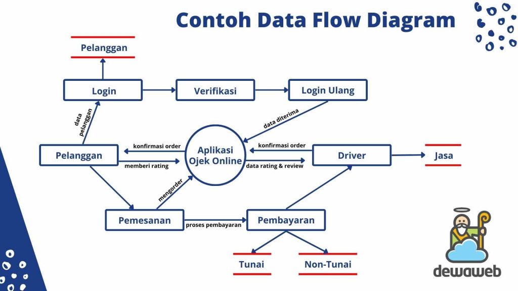 contoh data flow diagram