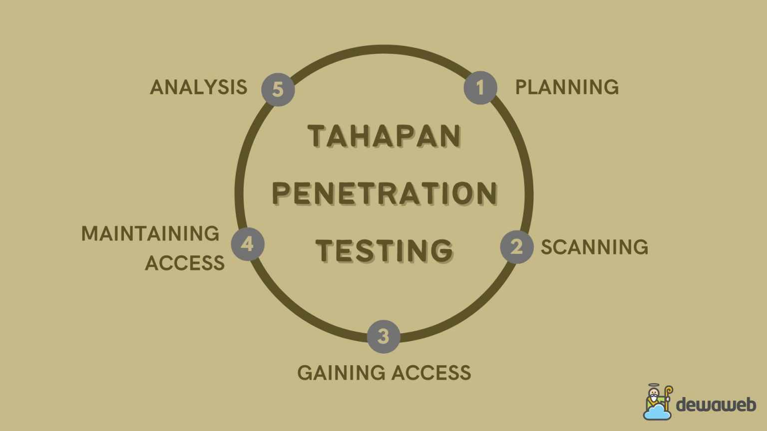 Apa Itu Penetration Testing? Manfaat, Tahapan Dan Cara Kerjanya