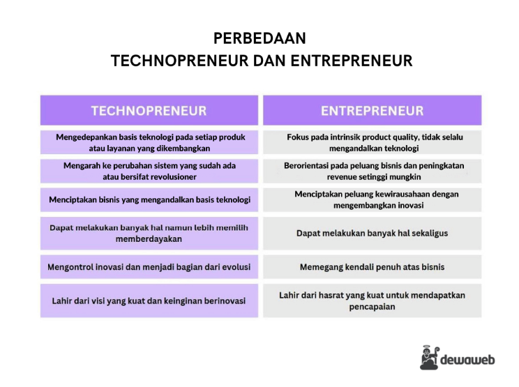 Perbedaan Technopreneur dan Entrepreneur