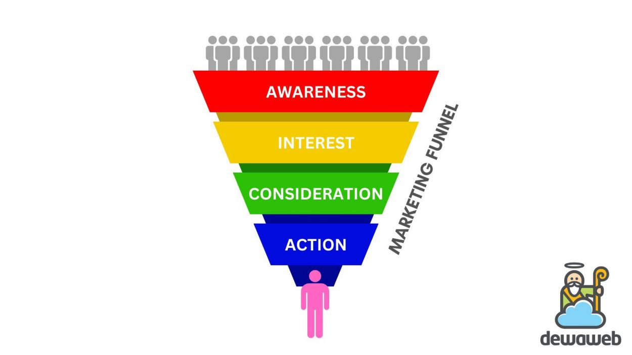 Mengenal Marketing Funnel, Tahapan, Strategi & Manfaatnya Bagi Bisnis