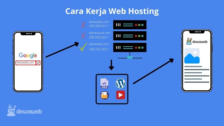 hosting adalah - cara kerja hosting