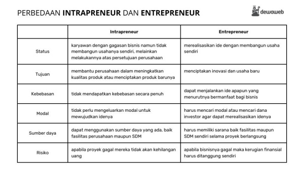 perbedaan intrapreneur dan entrepreneur