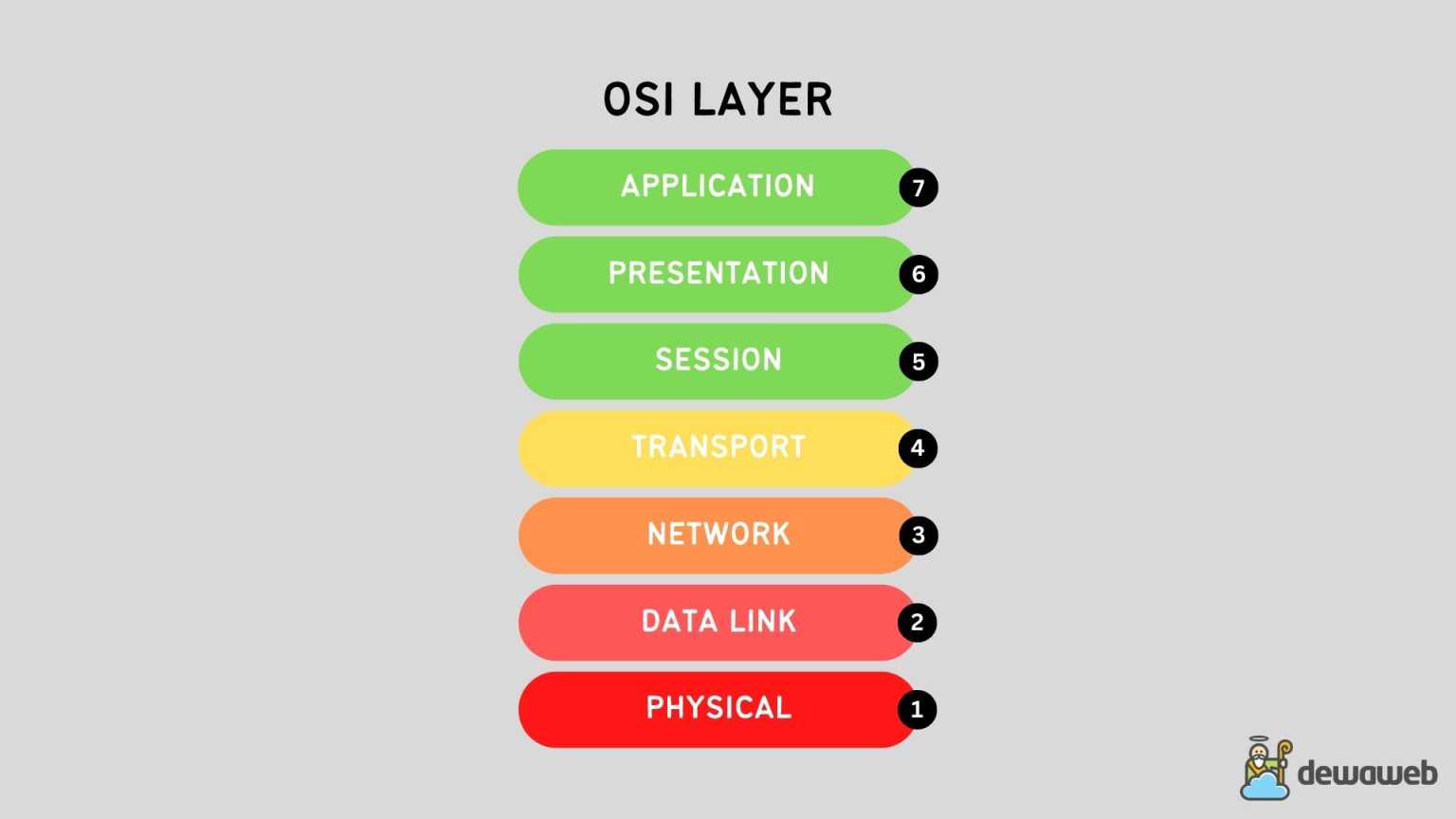 Mengenal Pengertian OSI Layer, Fungsi, dan Cara Kerjanya