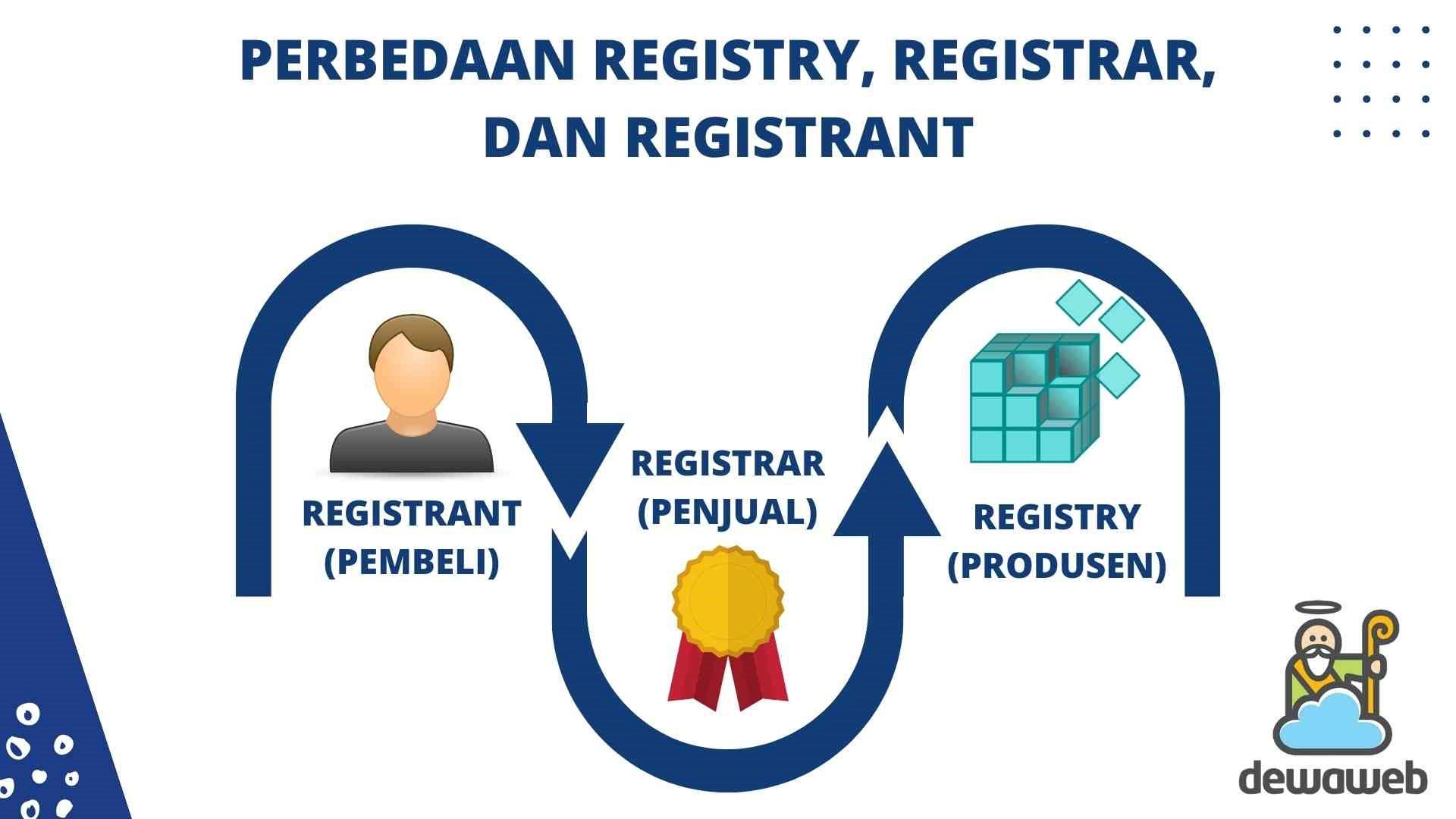 perbedaan registrar, registry, dan registrant domain