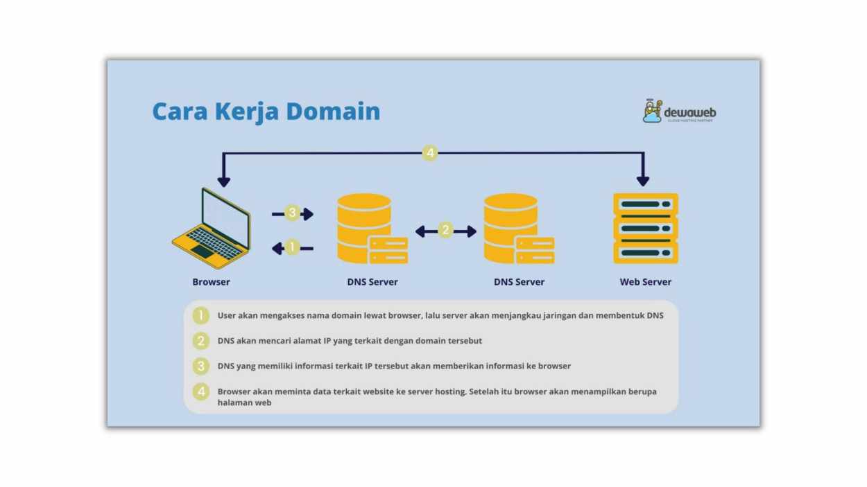 Mengenal Apa Itu Domain, Fungsi, Dan Jenis-Jenisnya