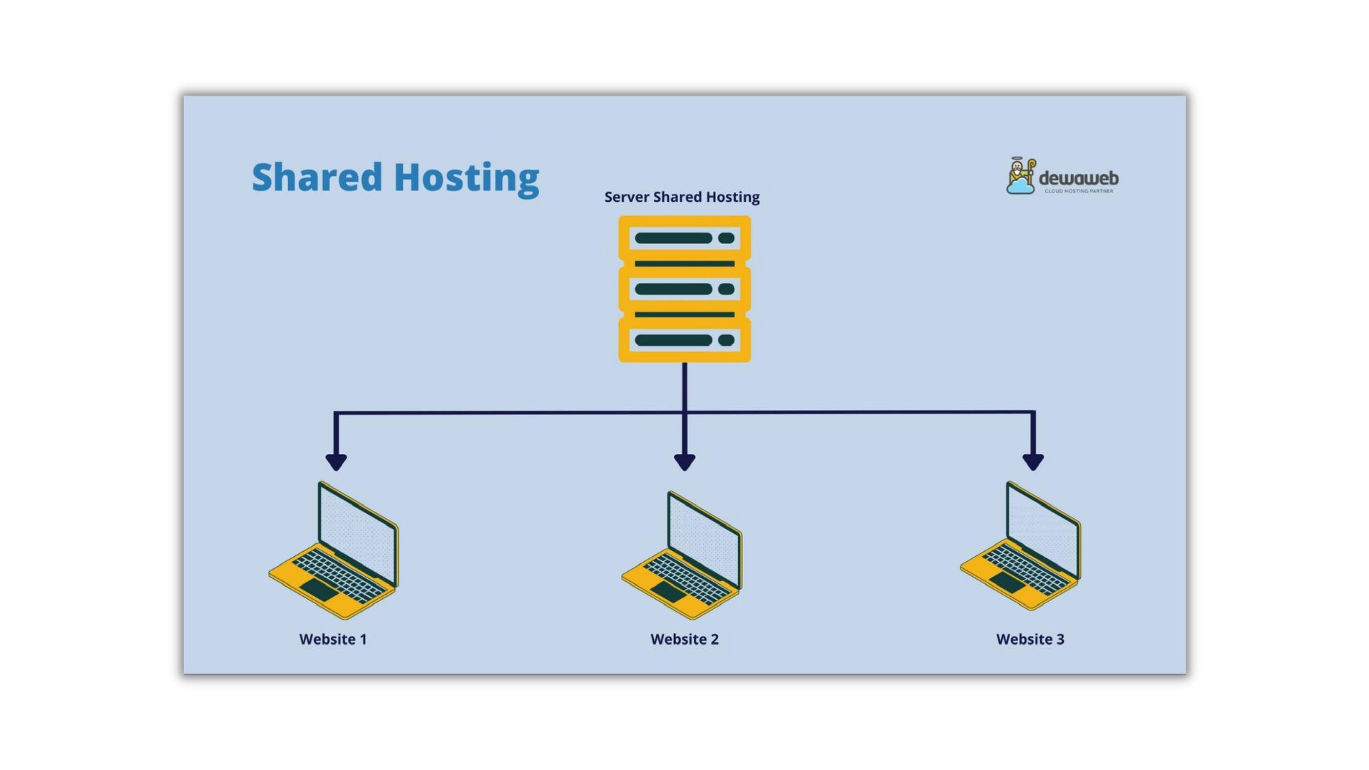 cara kerja shared hosting