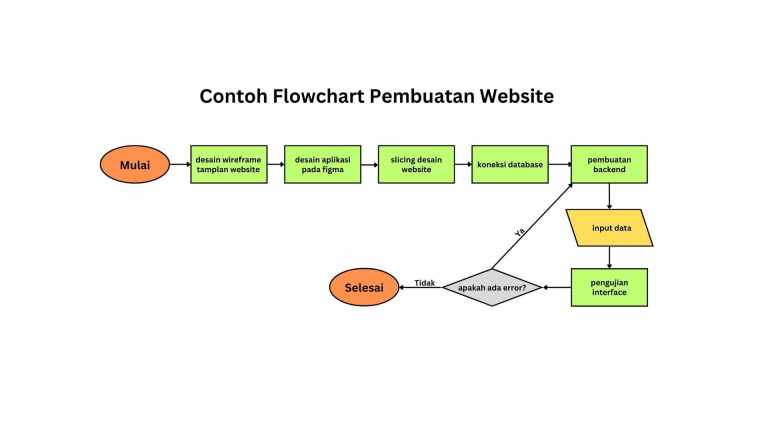 Flowchart: Pengertian, Fungsi, Dan Simbol Yang Perlu Diketahui