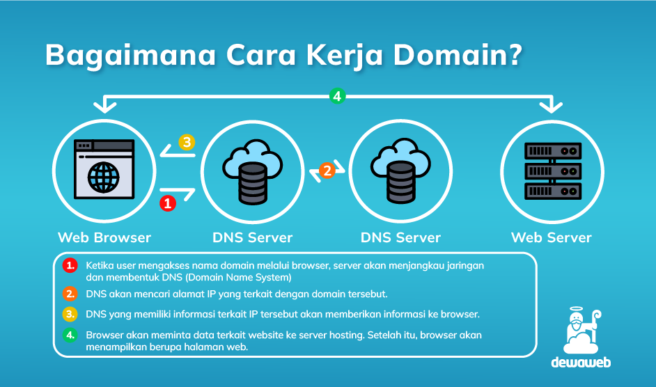 cara kerja domain