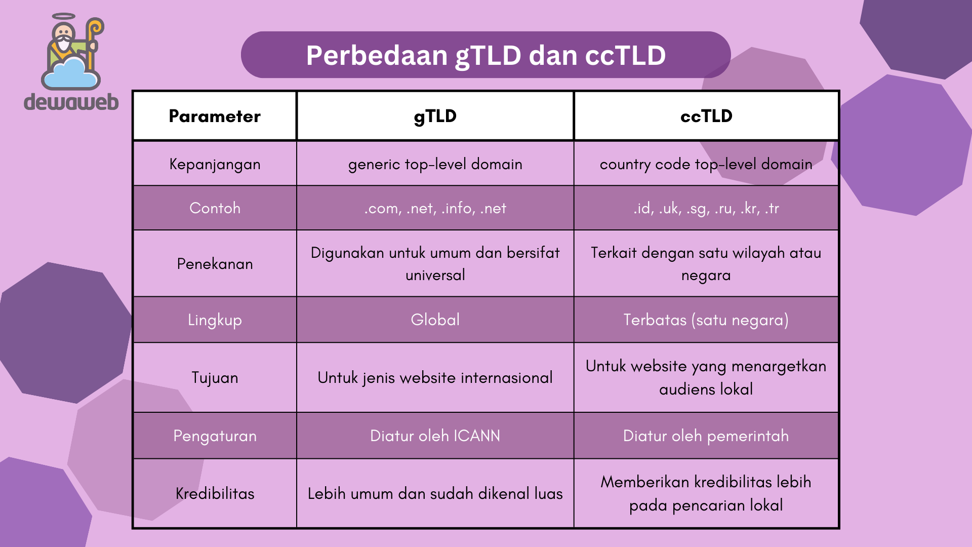 perbedaan gTLD dan ccTLD