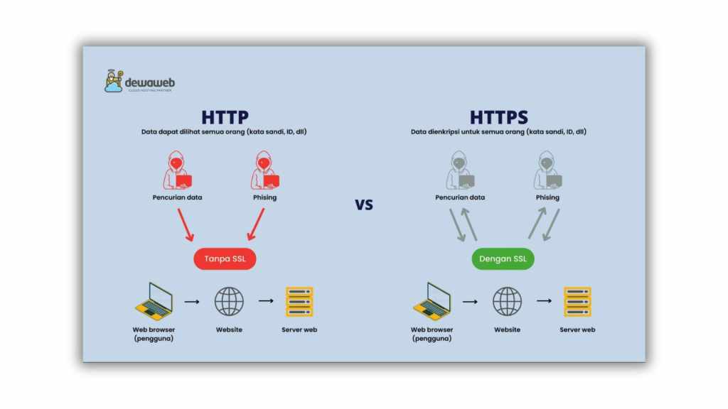 Pentingnya SSL Untuk Memaksimalkan Kinerja Website