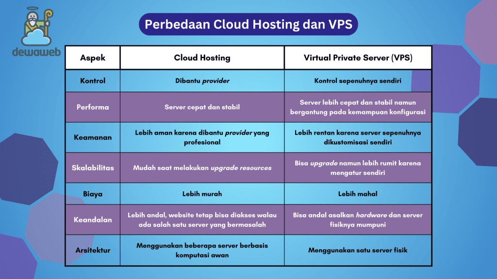 Mengenal Perbedaan Cloud Hosting Dan VPS, Pilih Mana?