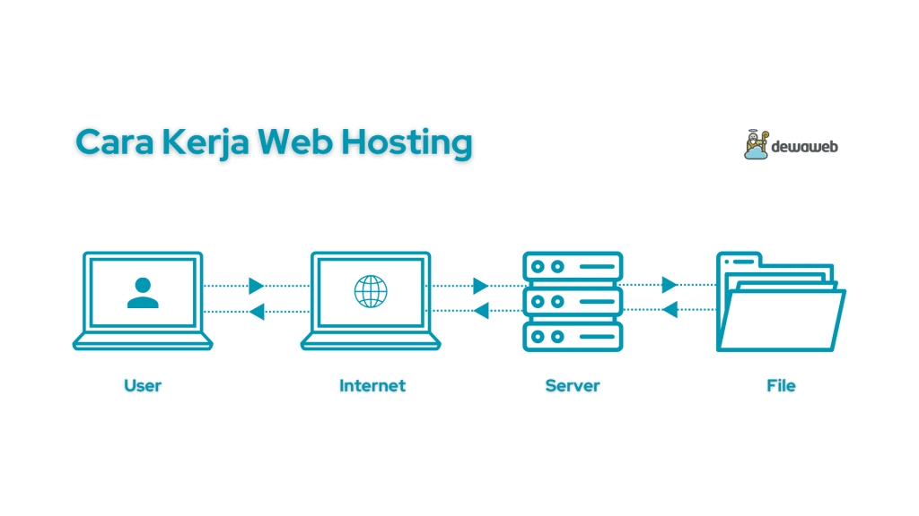 Apa Itu Hosting? Ini Pengertian, Fungsi, Dan Jenis-Jenisnya